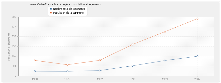 La Loyère : population et logements